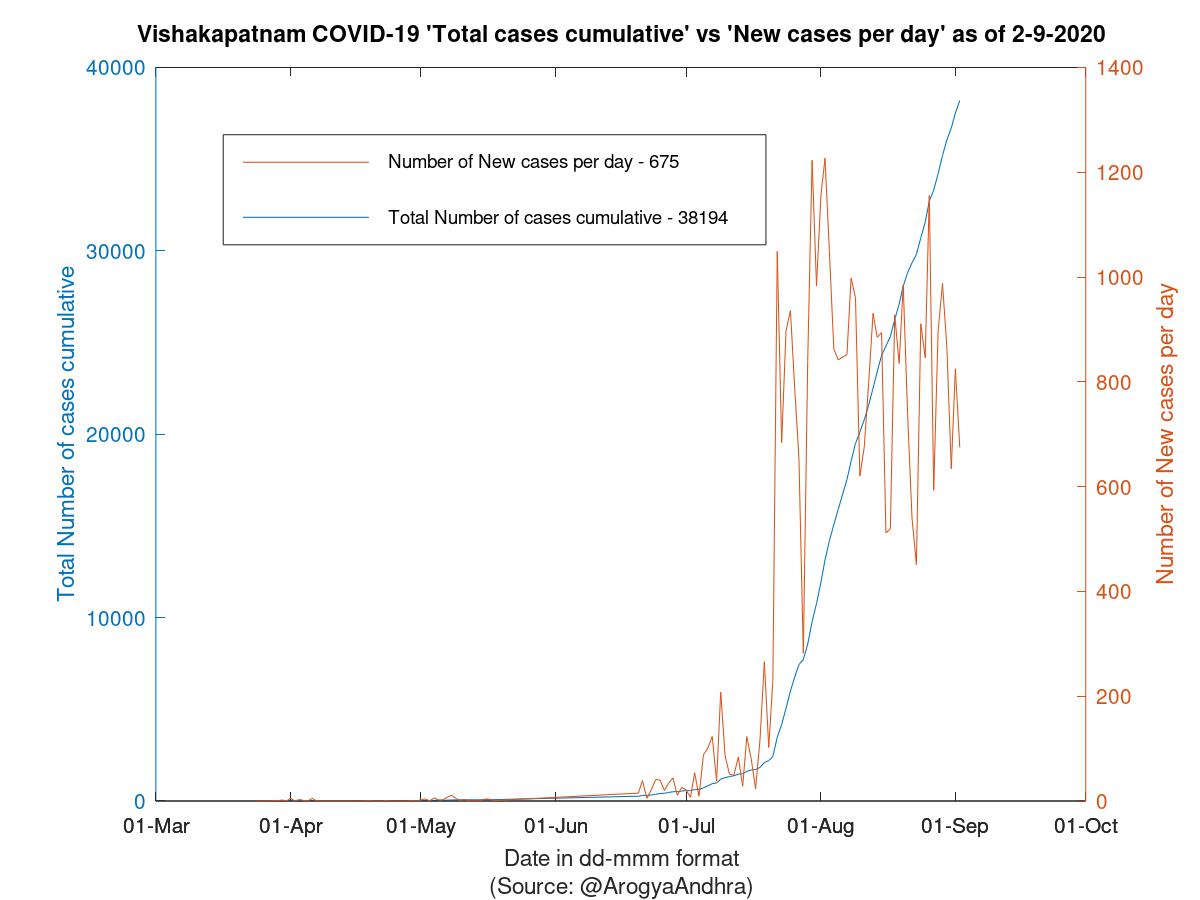 Vishakapatnam COVID-19 Cases Summary as of 02-Sep-2020