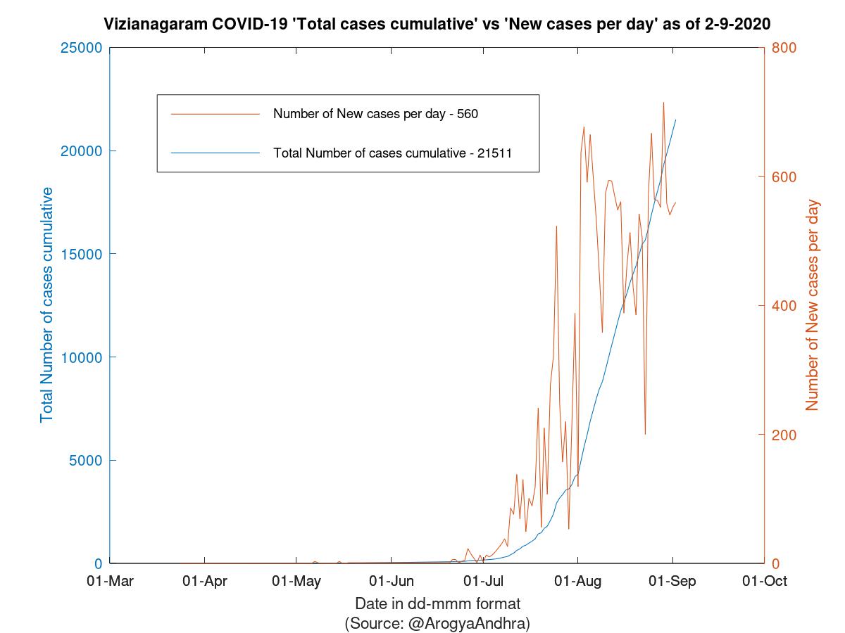 Vizianagaram COVID-19 Cases Summary as of 02-Sep-2020