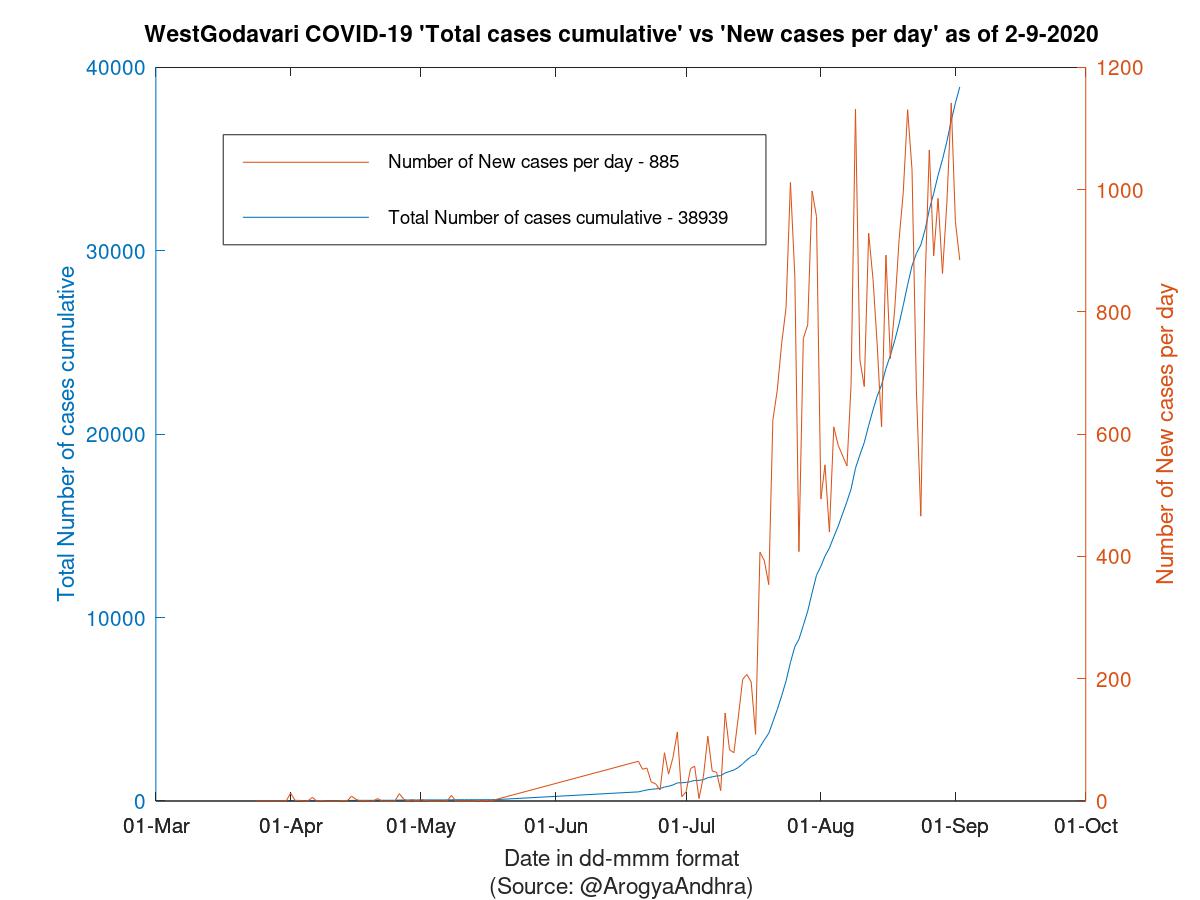 WestGodavari COVID-19 Cases Summary as of 02-Sep-2020