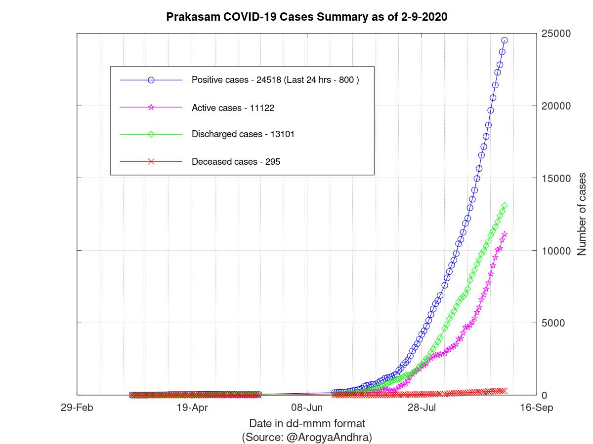 Prakasam COVID-19 Cases Summary as of 02-Sep-2020