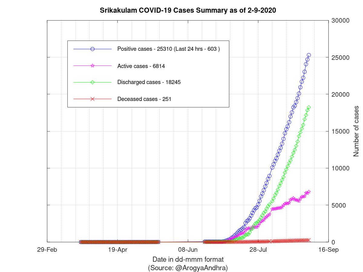 Srikakulam COVID-19 Cases Summary as of 02-Sep-2020