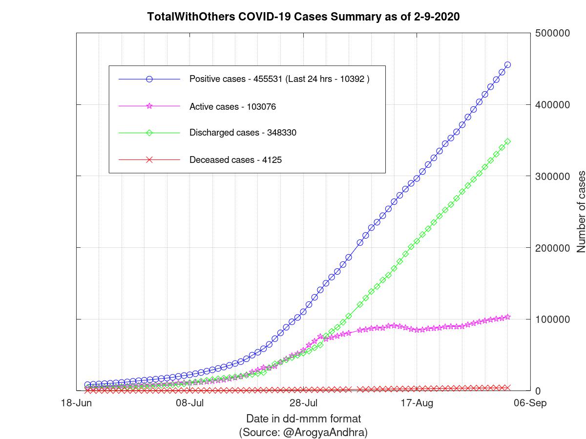 TotalWithOthers COVID-19 Cases Summary as of 02-Sep-2020