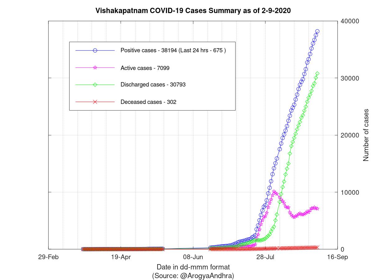 Vishakapatnam COVID-19 Cases Summary as of 02-Sep-2020