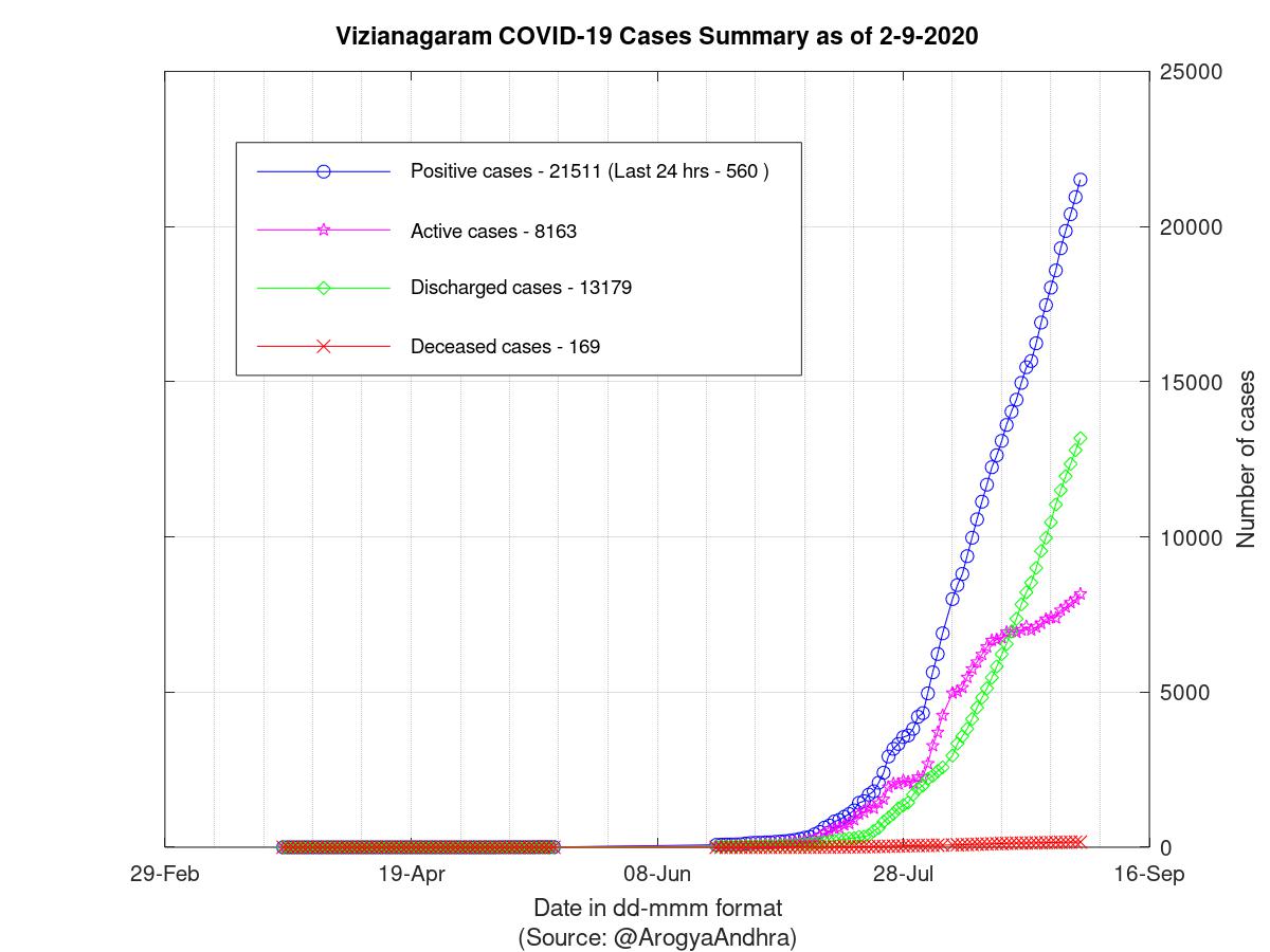 Vizianagaram COVID-19 Cases Summary as of 02-Sep-2020