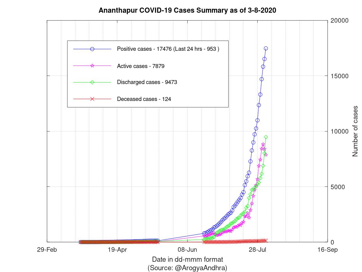 Ananthapur COVID-19 Cases Summary as of 03-Aug-2020