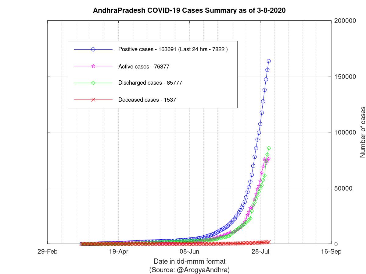 AndhraPradesh COVID-19 Cases Summary as of 03-Aug-2020