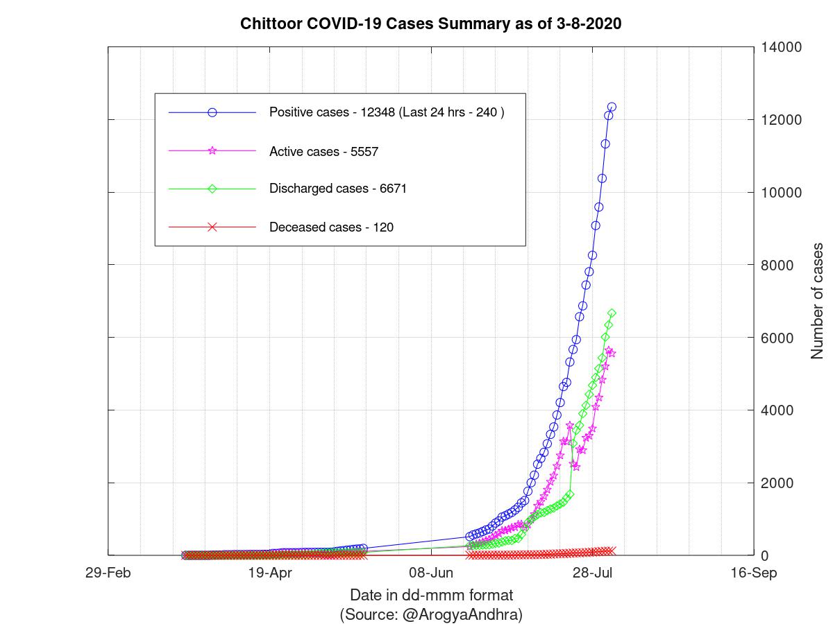 Chittoor COVID-19 Cases Summary as of 03-Aug-2020