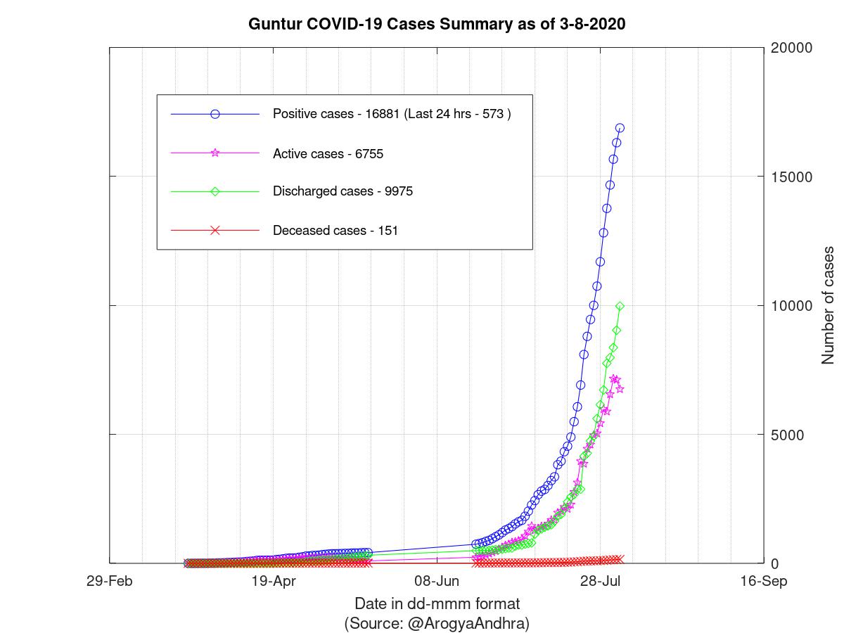 Guntur COVID-19 Cases Summary as of 03-Aug-2020