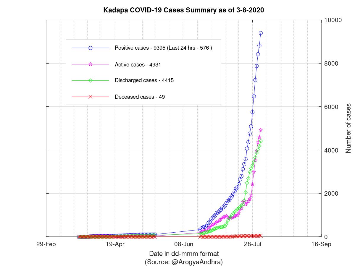 Kadapa COVID-19 Cases Summary as of 03-Aug-2020