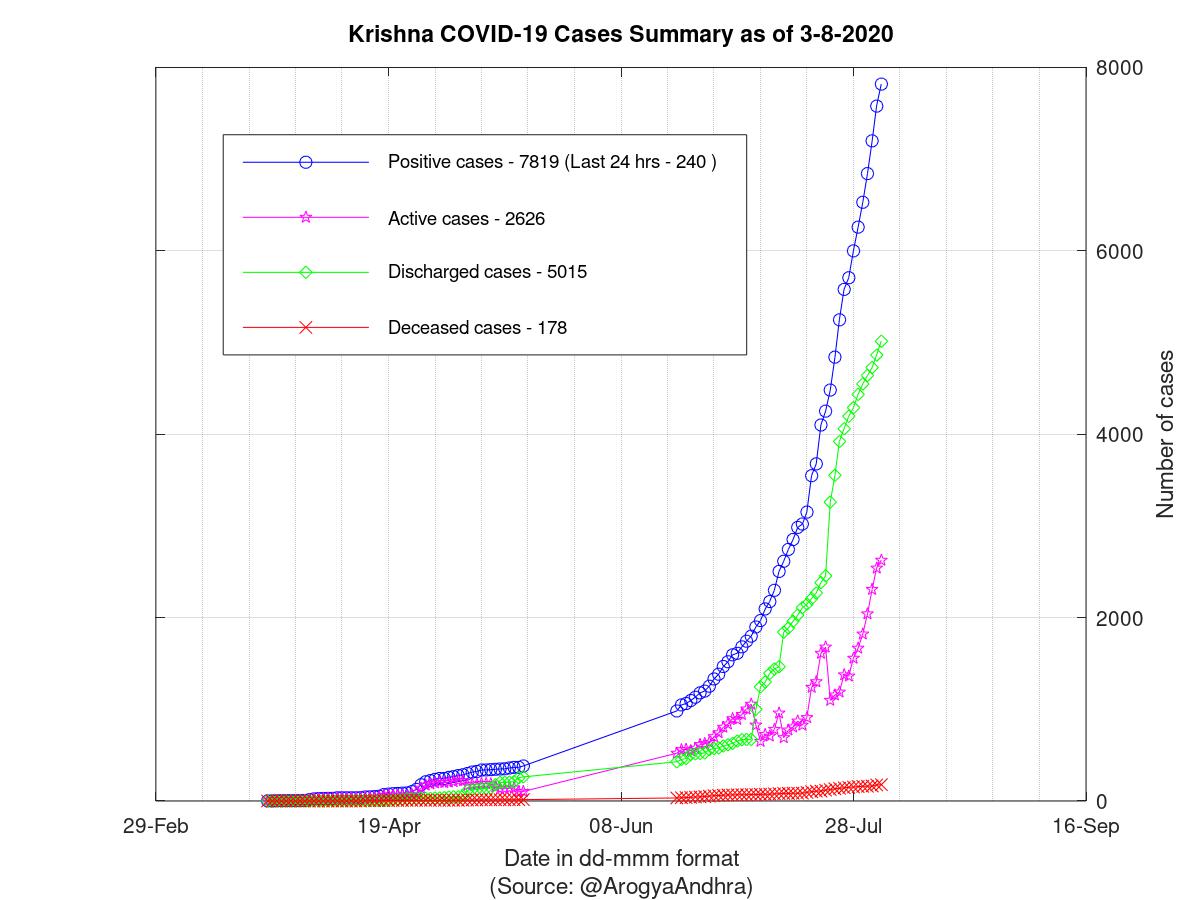 Krishna COVID-19 Cases Summary as of 03-Aug-2020