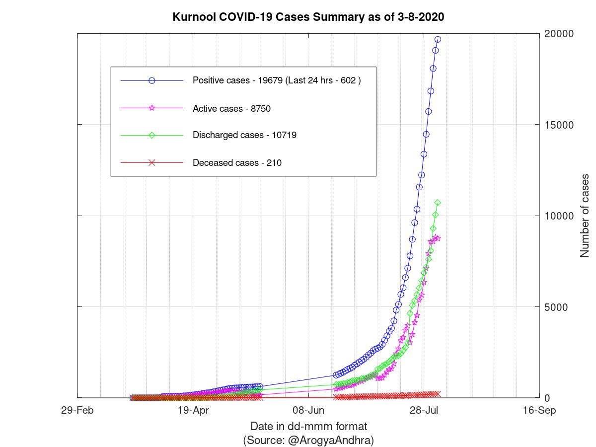 Kurnool COVID-19 Cases Summary as of 03-Aug-2020