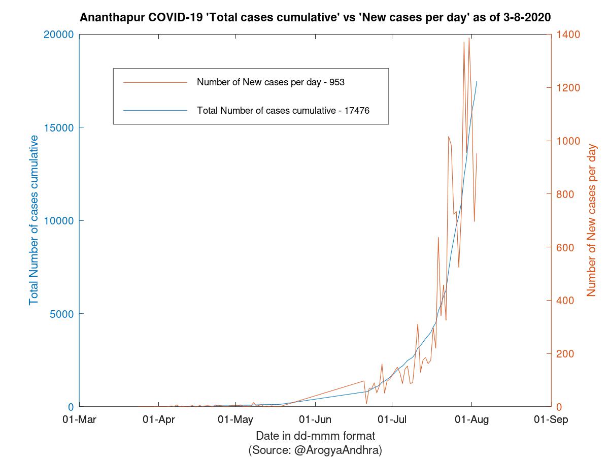 Ananthapur COVID-19 Cases Summary as of 03-Aug-2020