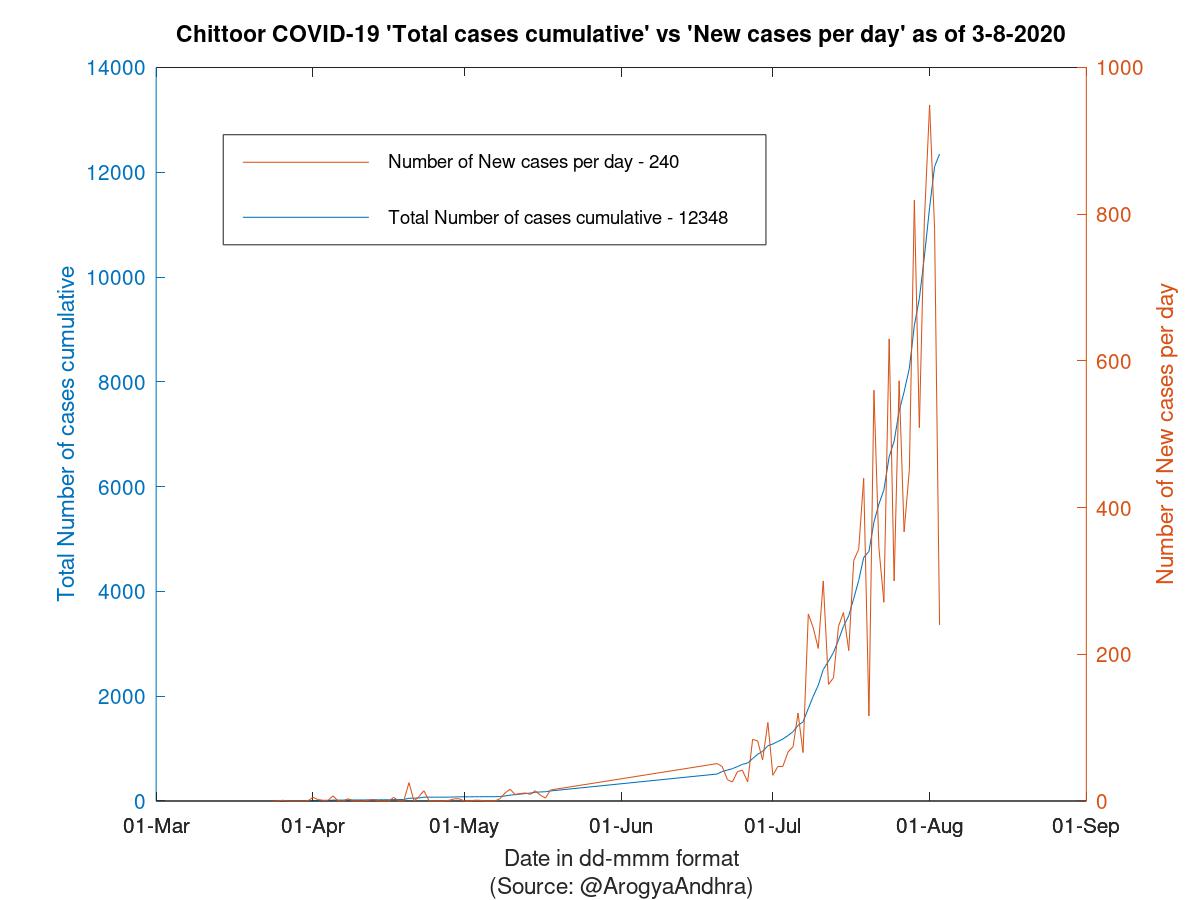 Chittoor COVID-19 Cases Summary as of 03-Aug-2020