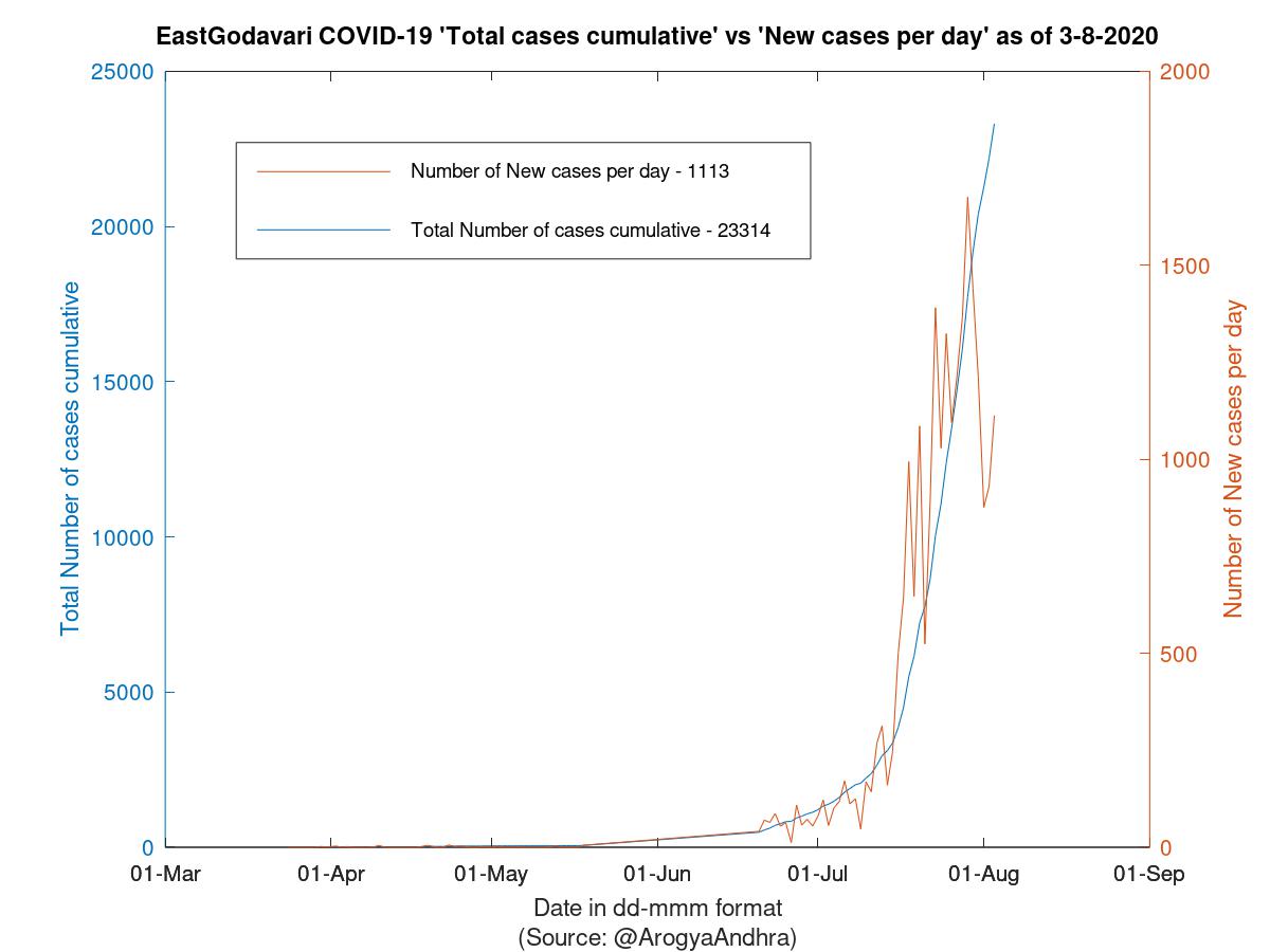 EastGodavari COVID-19 Cases Summary as of 03-Aug-2020