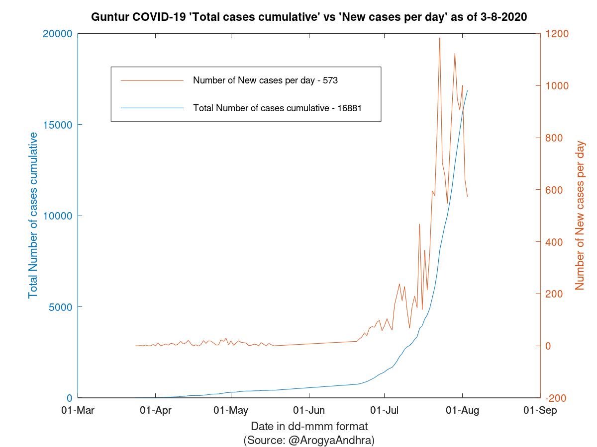 Guntur COVID-19 Cases Summary as of 03-Aug-2020