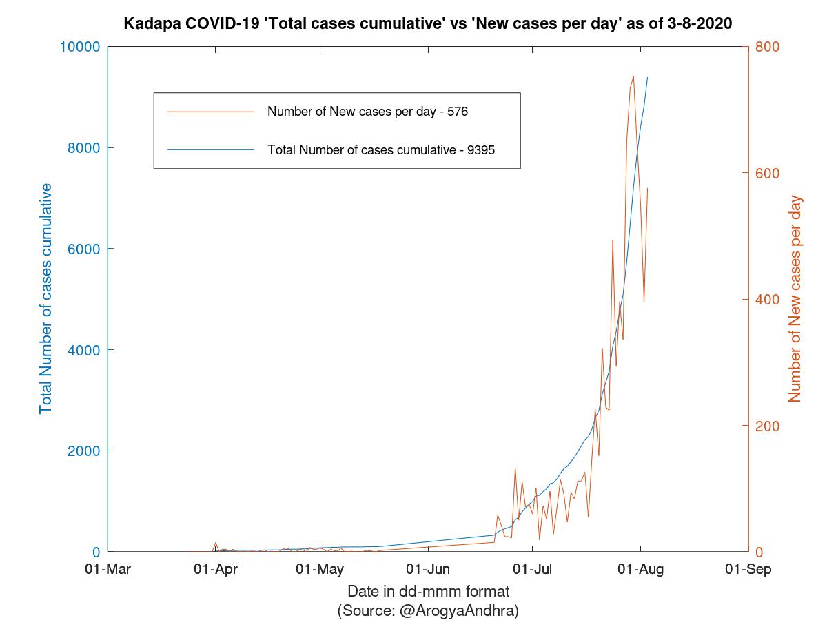 Kadapa COVID-19 Cases Summary as of 03-Aug-2020