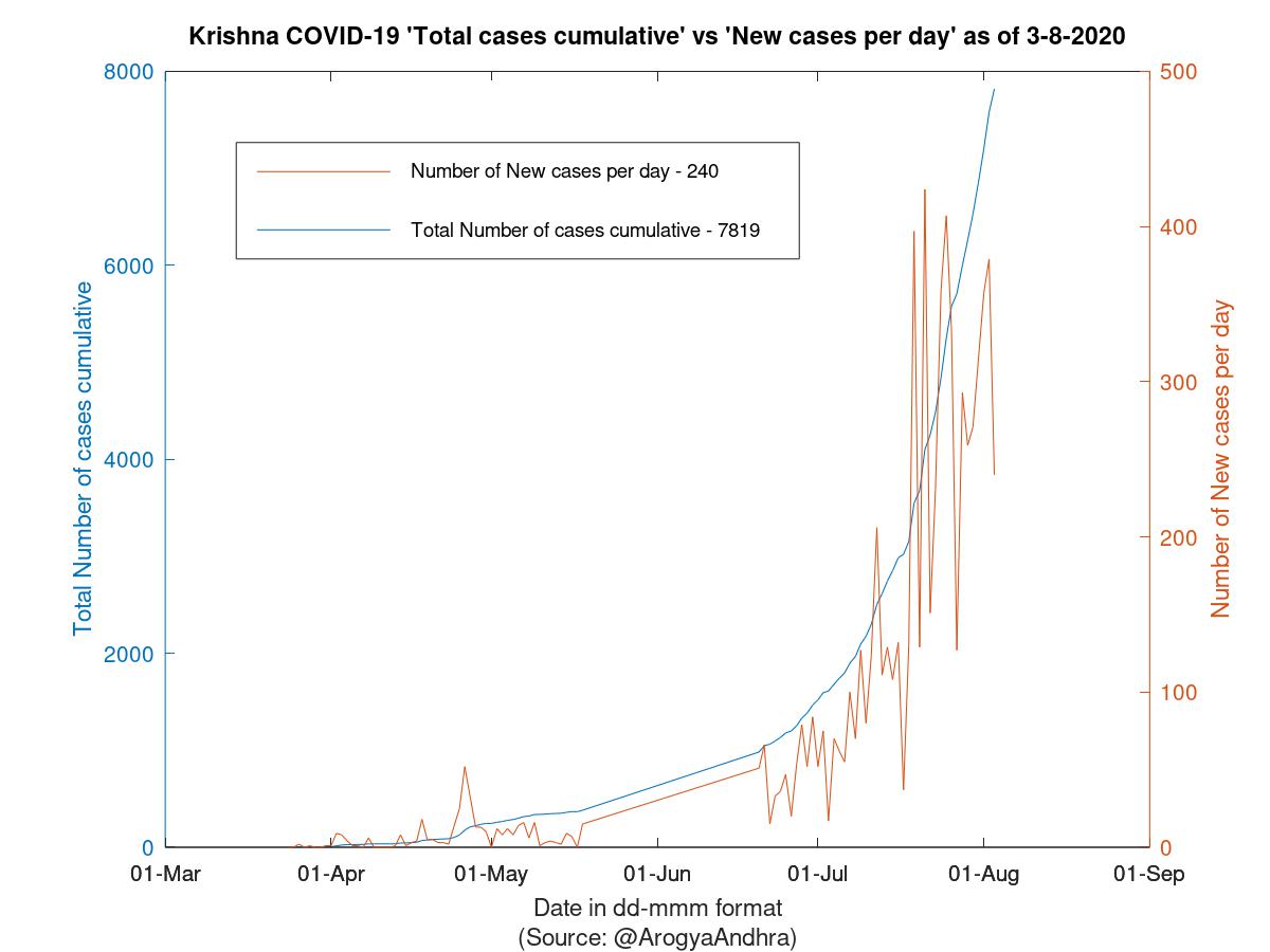 Krishna COVID-19 Cases Summary as of 03-Aug-2020