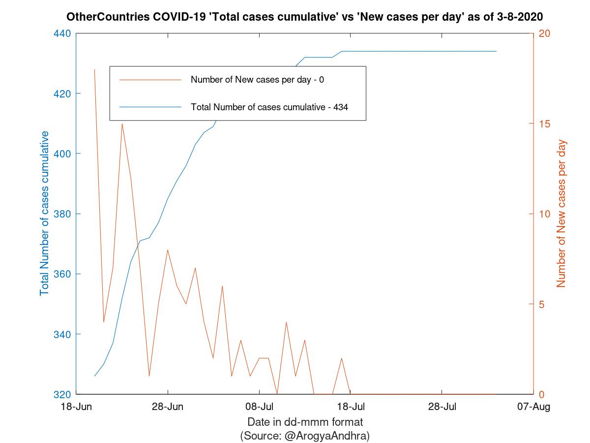 OtherCountries COVID-19 Cases Summary as of 03-Aug-2020