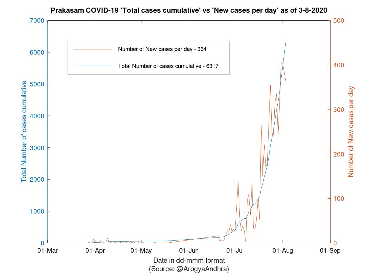 Prakasam COVID-19 Cases Summary as of 03-Aug-2020