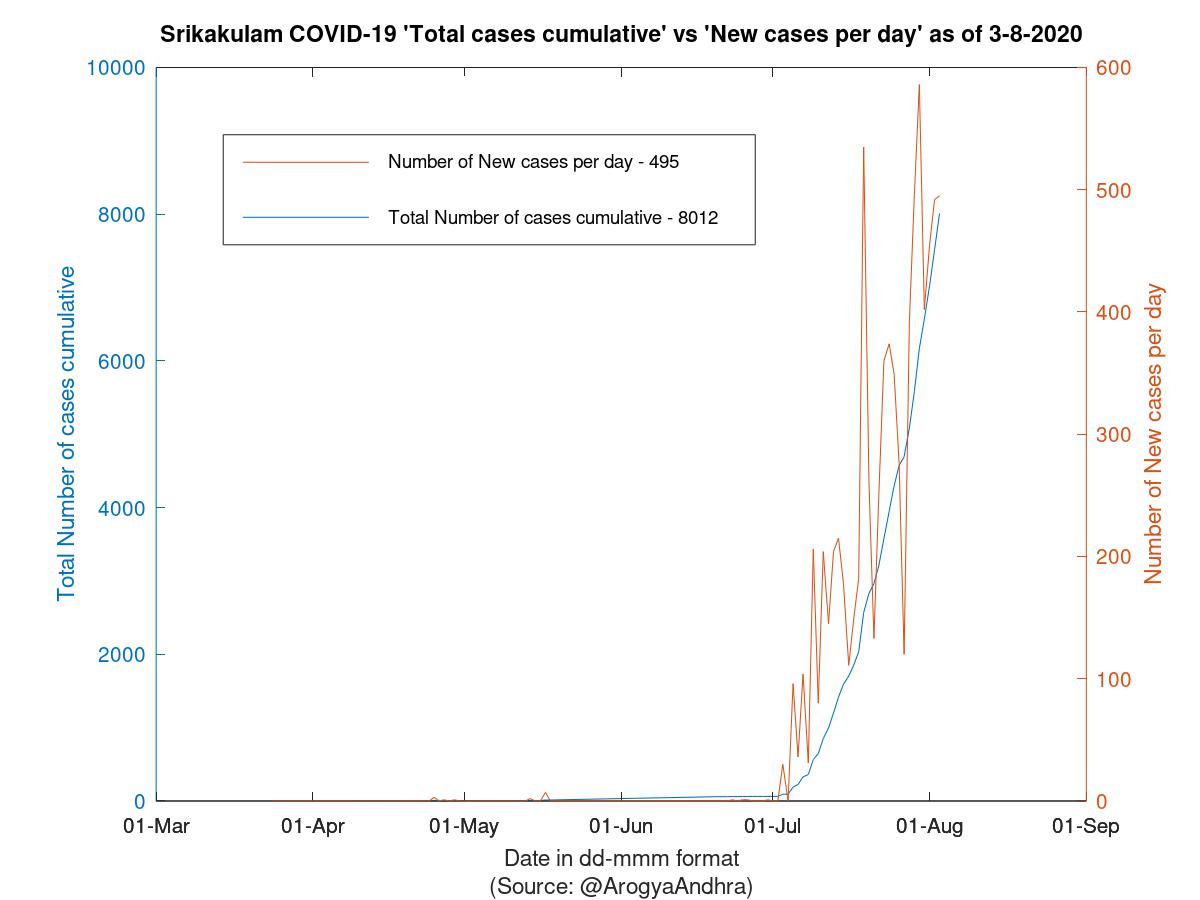 Srikakulam COVID-19 Cases Summary as of 03-Aug-2020