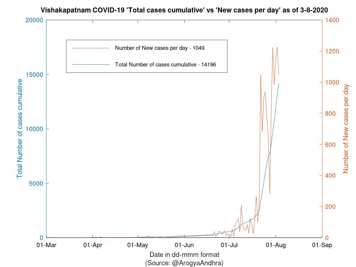 Vishakapatnam COVID-19 Cases Summary as of 03-Aug-2020