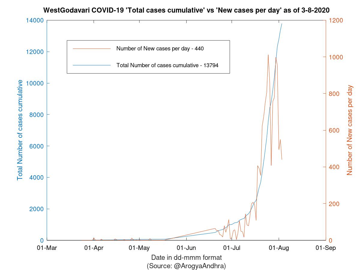 WestGodavari COVID-19 Cases Summary as of 03-Aug-2020