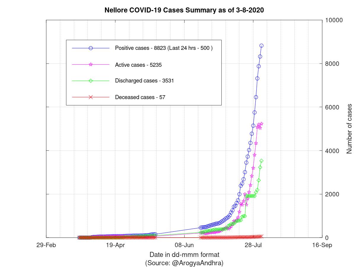 Nellore COVID-19 Cases Summary as of 03-Aug-2020