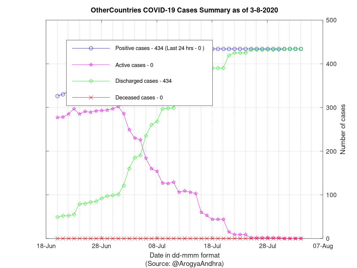 OtherCountries COVID-19 Cases Summary as of 03-Aug-2020