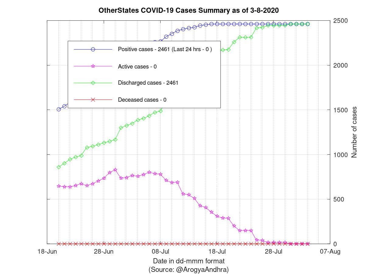 OtherStates COVID-19 Cases Summary as of 03-Aug-2020