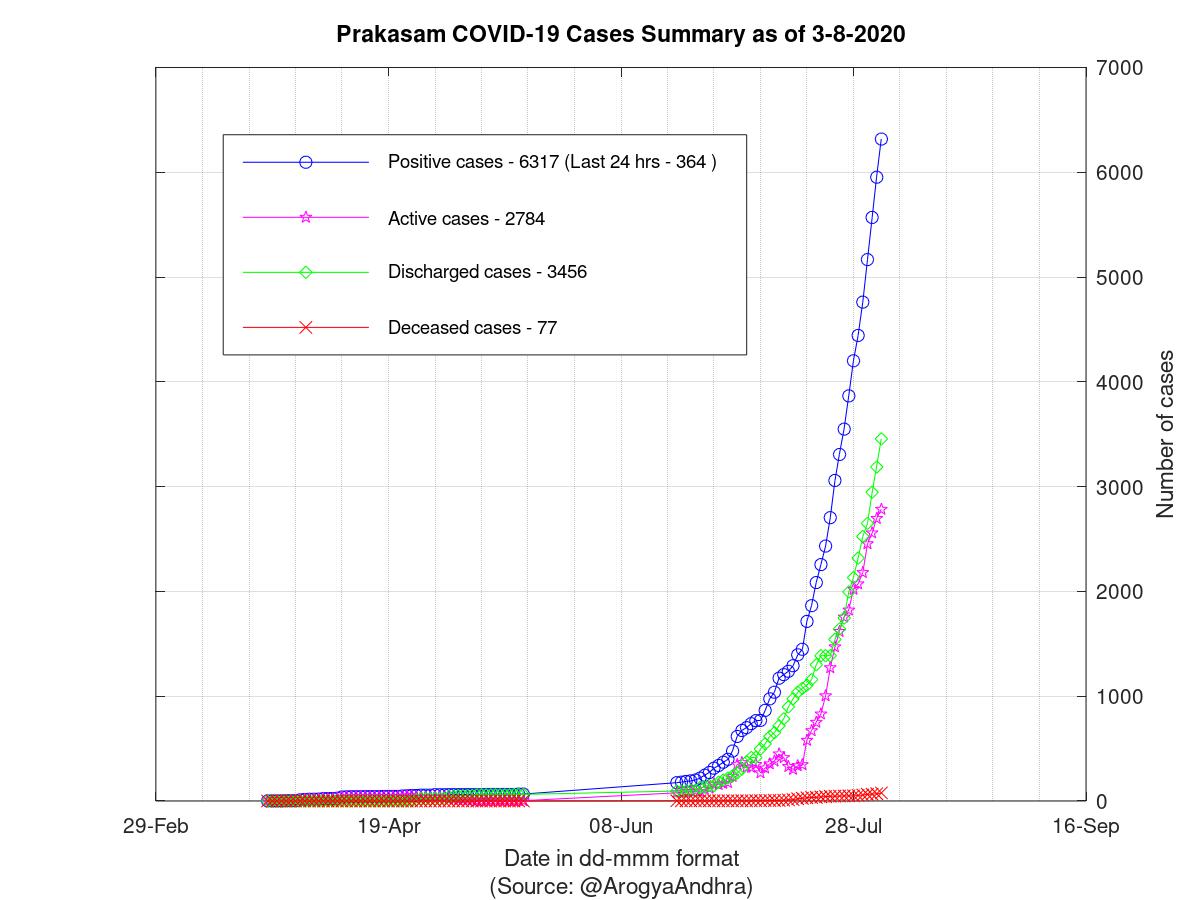 Prakasam COVID-19 Cases Summary as of 03-Aug-2020