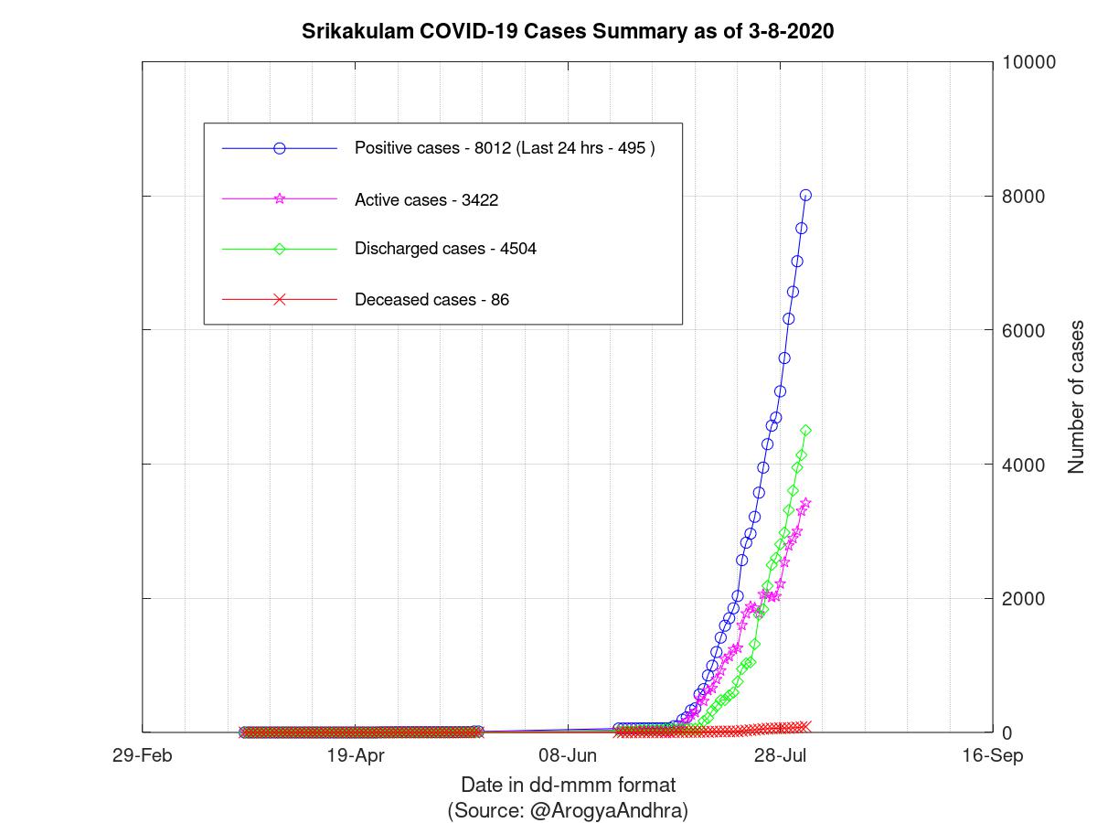 Srikakulam COVID-19 Cases Summary as of 03-Aug-2020