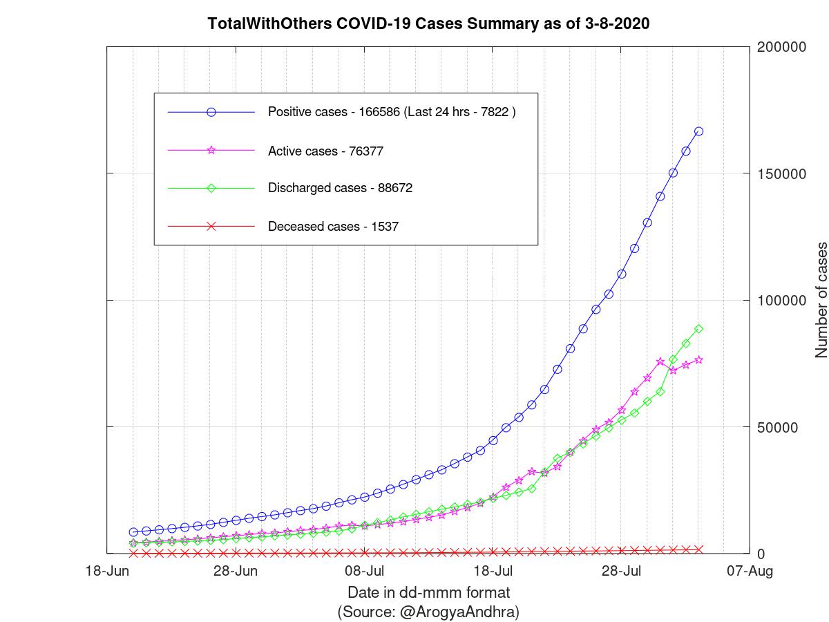 TotalWithOthers COVID-19 Cases Summary as of 03-Aug-2020