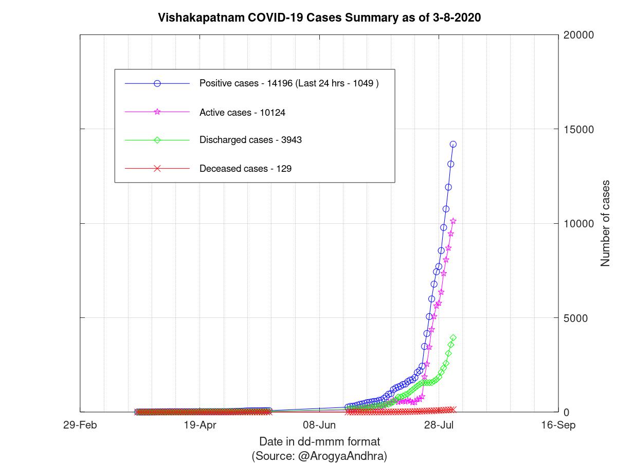 Vishakapatnam COVID-19 Cases Summary as of 03-Aug-2020