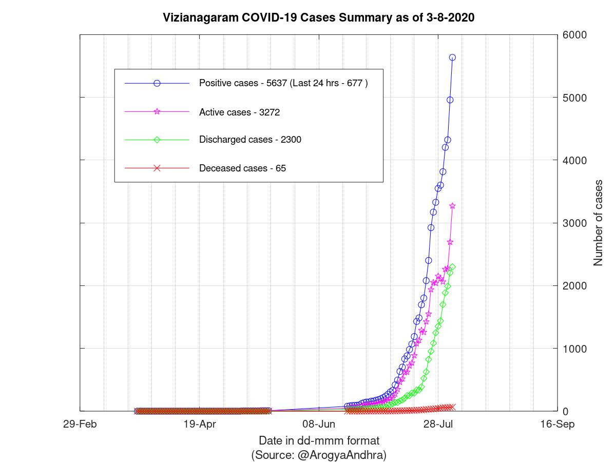 Vizianagaram COVID-19 Cases Summary as of 03-Aug-2020