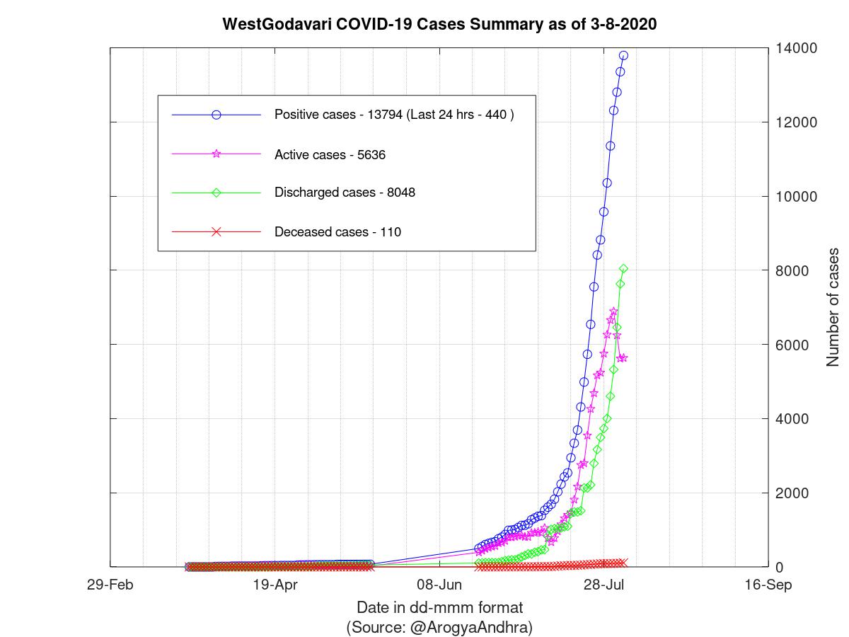 WestGodavari COVID-19 Cases Summary as of 03-Aug-2020