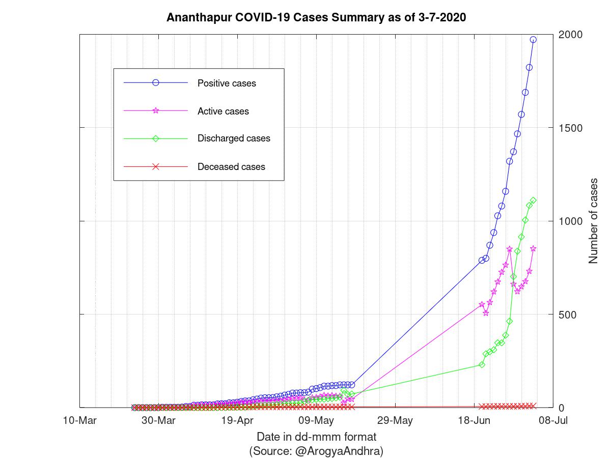 Ananthapur COVID-19 Cases Summary as of 03-Jul-2020