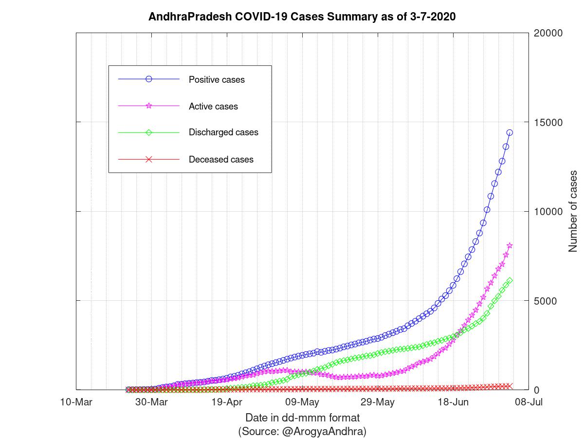 AndhraPradesh COVID-19 Cases Summary as of 03-Jul-2020