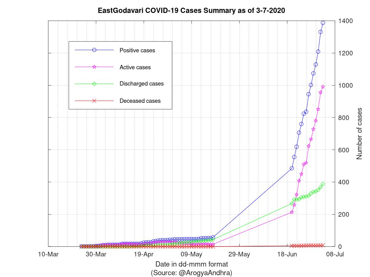 EastGodavari COVID-19 Cases Summary as of 03-Jul-2020