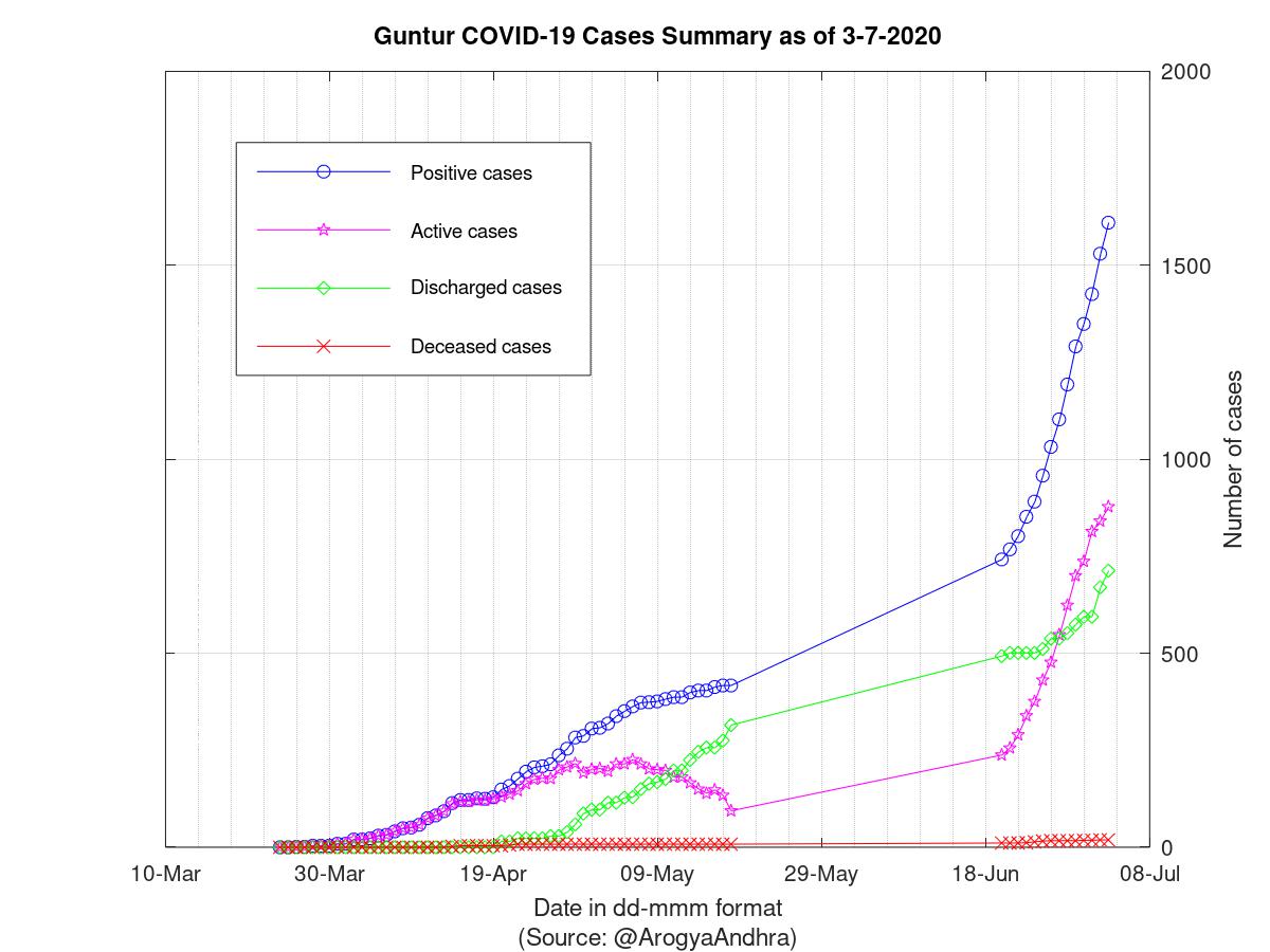 Guntur COVID-19 Cases Summary as of 03-Jul-2020