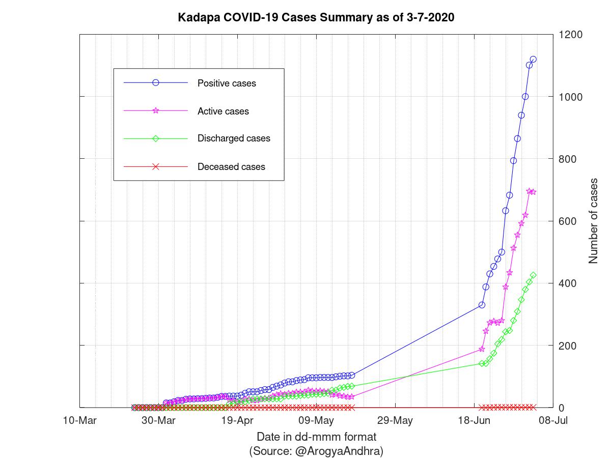 Kadapa COVID-19 Cases Summary as of 03-Jul-2020