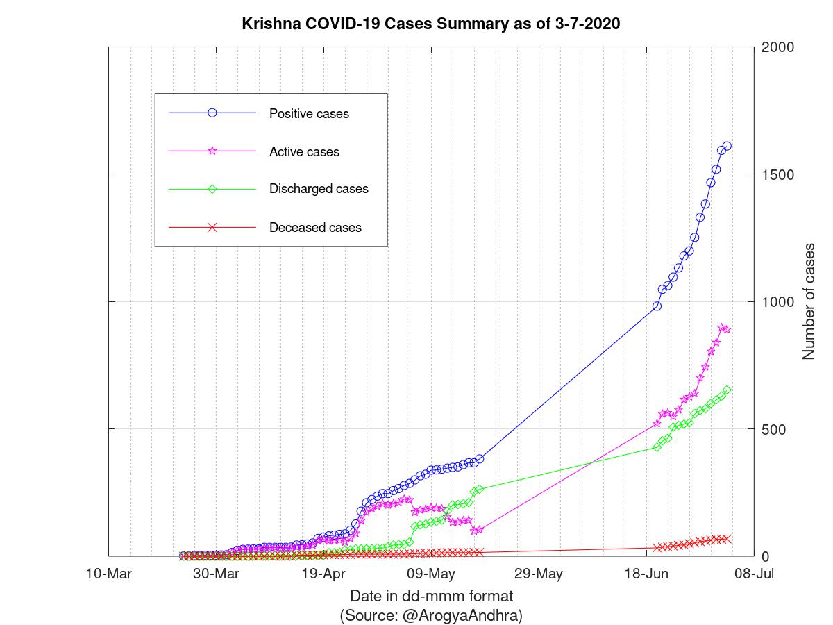 Krishna COVID-19 Cases Summary as of 03-Jul-2020