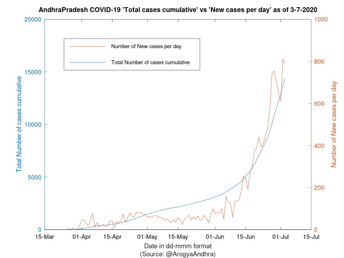 AndhraPradesh COVID-19 Cases Summary as of 03-Jul-2020