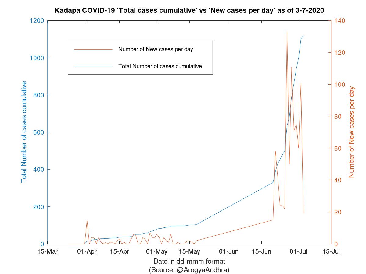 Kadapa COVID-19 Cases Summary as of 03-Jul-2020