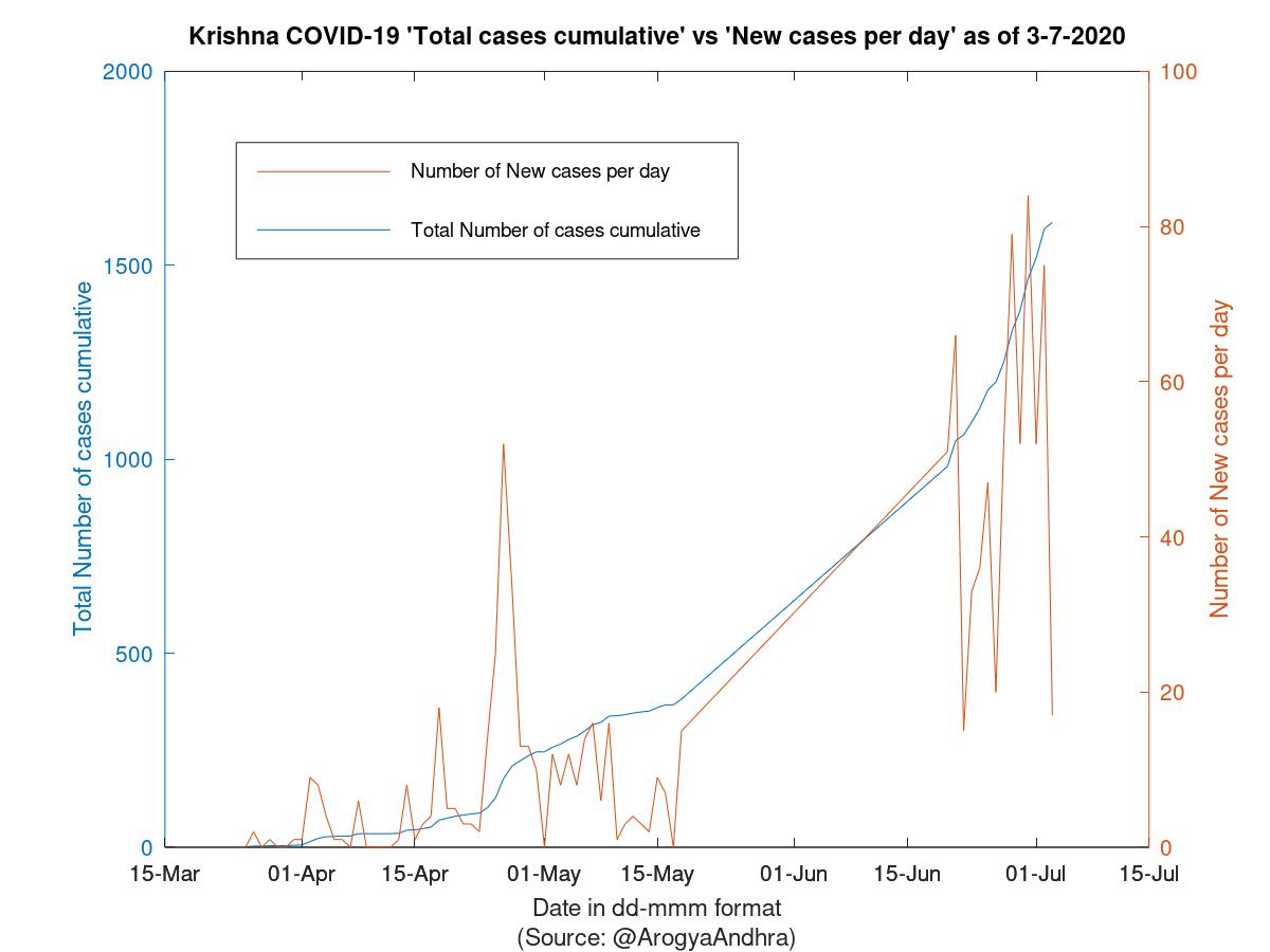 Krishna COVID-19 Cases Summary as of 03-Jul-2020