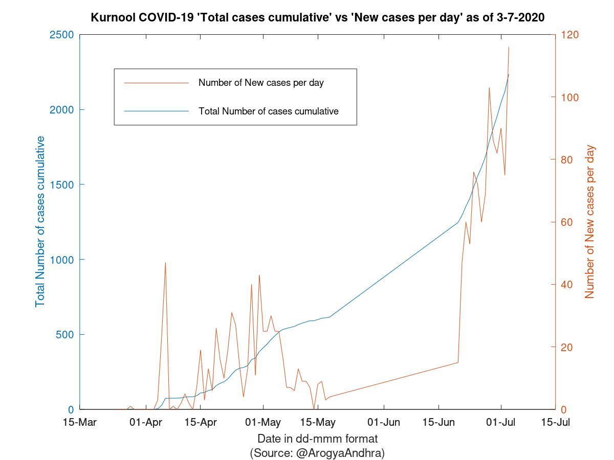 Kurnool COVID-19 Cases Summary as of 03-Jul-2020