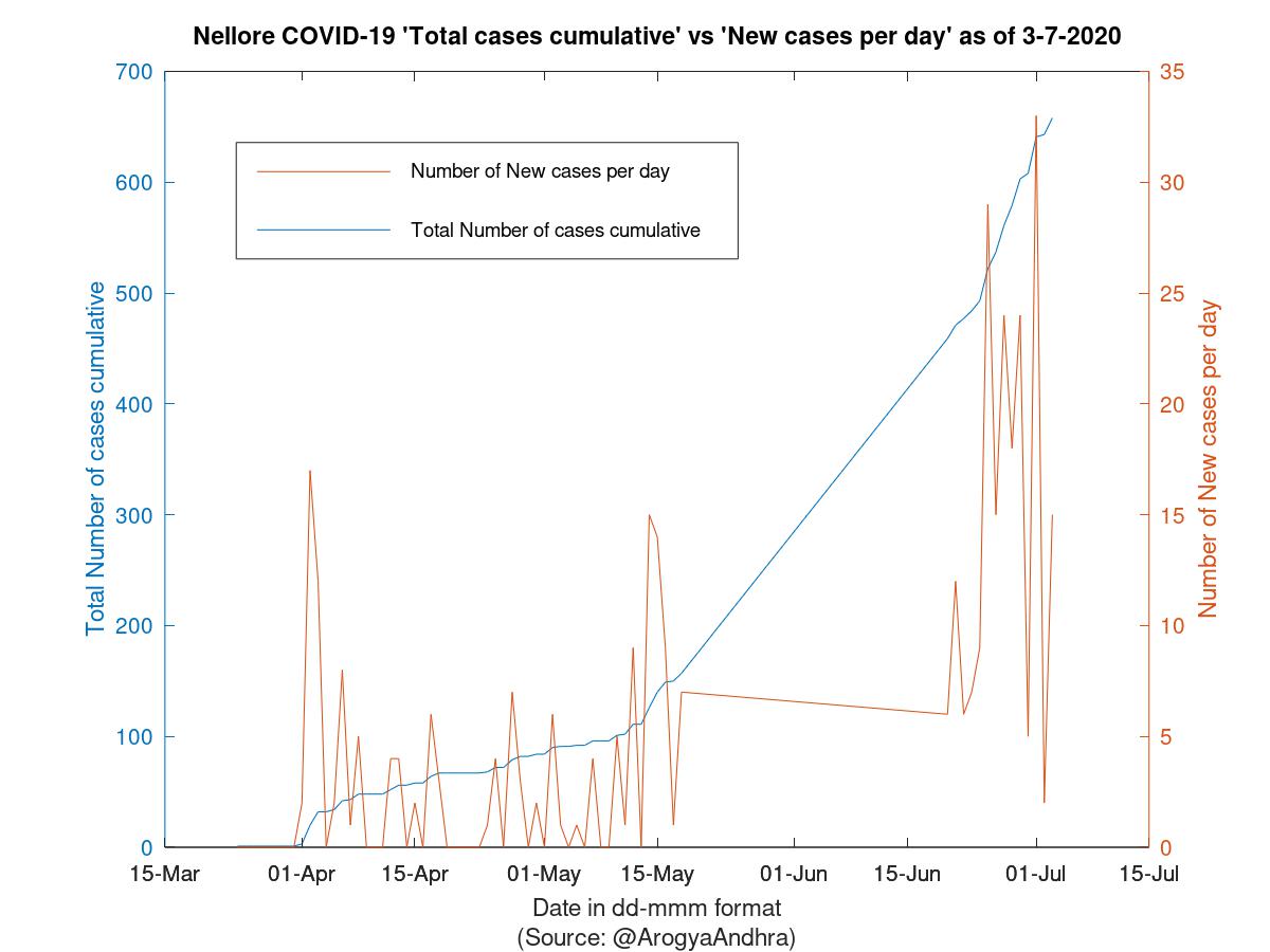 Nellore COVID-19 Cases Summary as of 03-Jul-2020