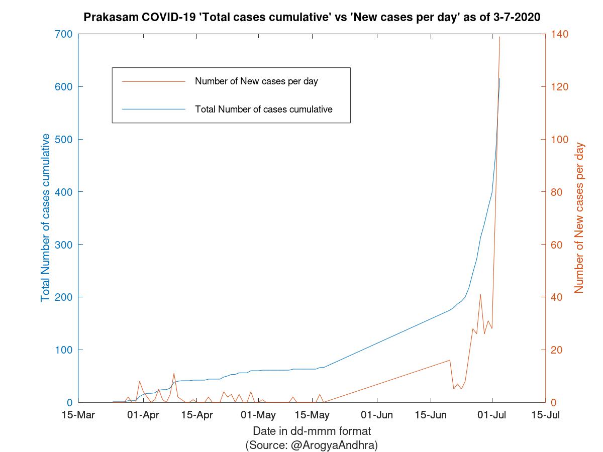 Prakasam COVID-19 Cases Summary as of 03-Jul-2020