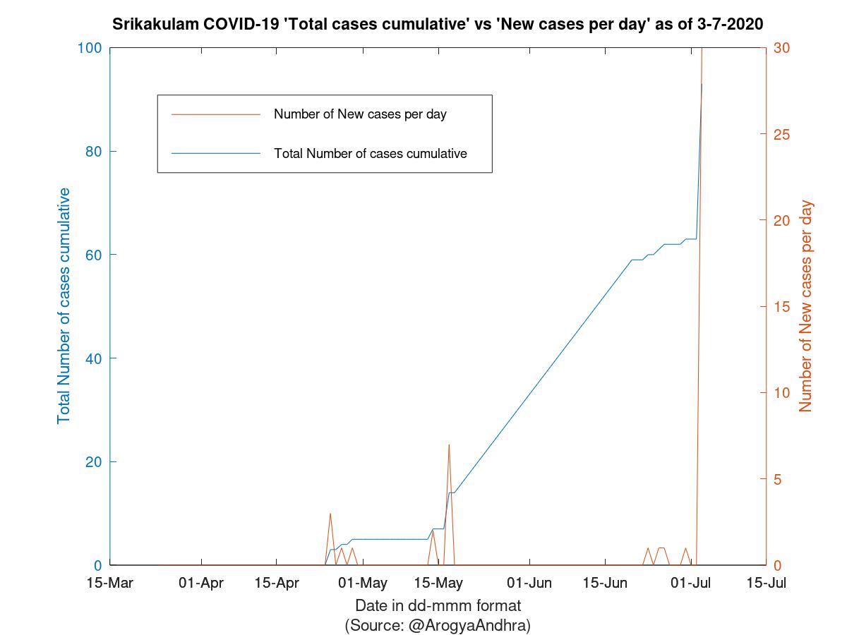 Srikakulam COVID-19 Cases Summary as of 03-Jul-2020