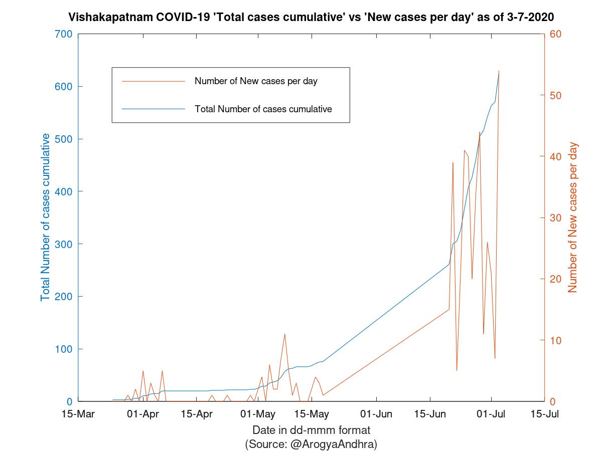 Vishakapatnam COVID-19 Cases Summary as of 03-Jul-2020