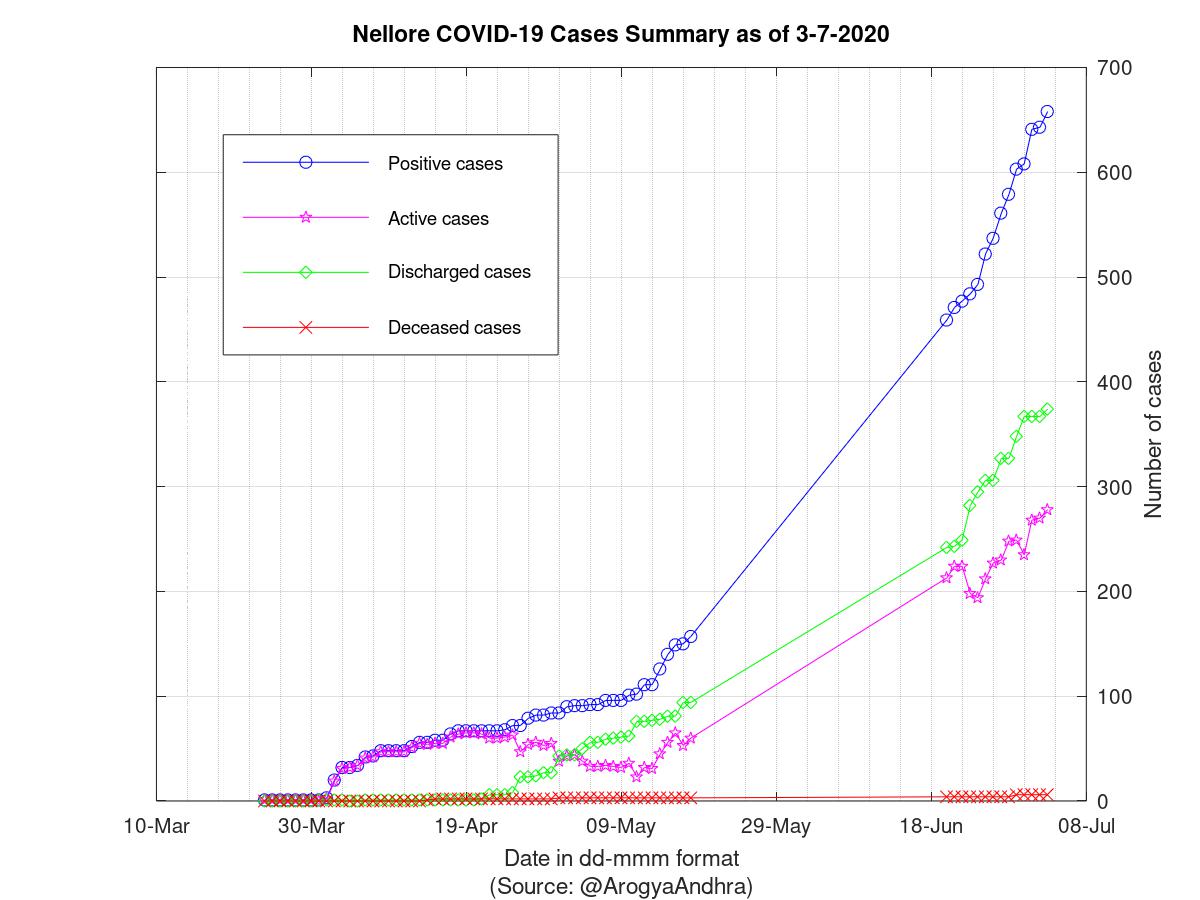 Nellore COVID-19 Cases Summary as of 03-Jul-2020